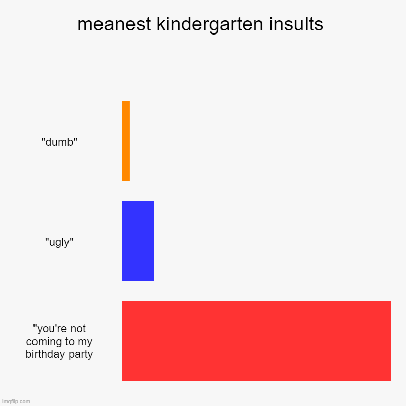 kindergarten insults | meanest kindergarten insults | "dumb", "ugly", "you're not coming to my birthday party | image tagged in charts,bar charts | made w/ Imgflip chart maker