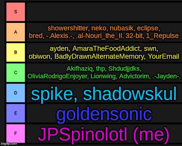 comment | showershitter, neko, nubasik, eclipse, bred, -.Alexis.-, .al-Nouri_the_II. 32-bit, 1_Repulse; ayden, AmaraTheFoodAddict, swn, obiwon, BadlyDrawnAlternateMemory, YourEmail; Akifhaziq, thp, Shdudjjdks, OliviaRodrigoEnjoyer, Lionwing, Advictorim, .-Jayden-. spike, shadowskul; goldensonic; JPSpinolotl (me) | image tagged in tier list | made w/ Imgflip meme maker
