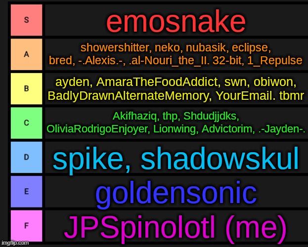 comment other users | emosnake; showershitter, neko, nubasik, eclipse, bred, -.Alexis.-, .al-Nouri_the_II. 32-bit, 1_Repulse; ayden, AmaraTheFoodAddict, swn, obiwon, BadlyDrawnAlternateMemory, YourEmail. tbmr; Akifhaziq, thp, Shdudjjdks, OliviaRodrigoEnjoyer, Lionwing, Advictorim, .-Jayden-. spike, shadowskul; goldensonic; JPSpinolotl (me) | image tagged in tier list | made w/ Imgflip meme maker