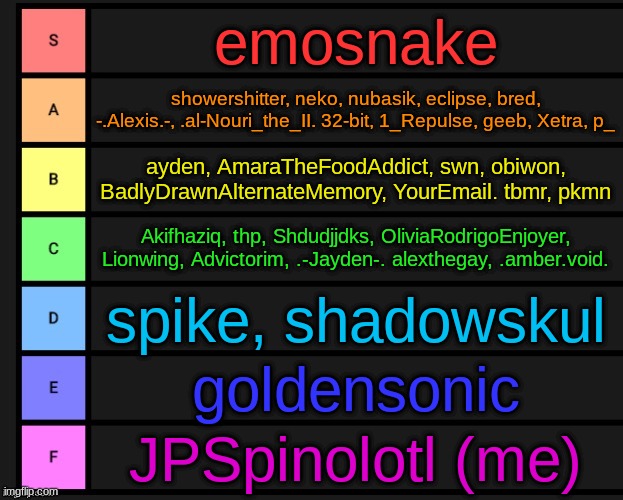 Tier List | emosnake; showershitter, neko, nubasik, eclipse, bred, -.Alexis.-, .al-Nouri_the_II. 32-bit, 1_Repulse, geeb, Xetra, p_; ayden, AmaraTheFoodAddict, swn, obiwon, BadlyDrawnAlternateMemory, YourEmail. tbmr, pkmn; Akifhaziq, thp, Shdudjjdks, OliviaRodrigoEnjoyer, Lionwing, Advictorim, .-Jayden-. alexthegay, .amber.void. spike, shadowskul; goldensonic; JPSpinolotl (me) | image tagged in tier list | made w/ Imgflip meme maker