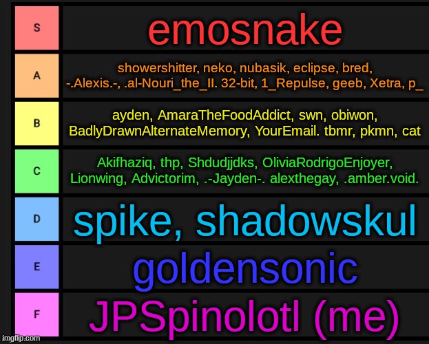 Tier List | emosnake; showershitter, neko, nubasik, eclipse, bred, -.Alexis.-, .al-Nouri_the_II. 32-bit, 1_Repulse, geeb, Xetra, p_; ayden, AmaraTheFoodAddict, swn, obiwon, BadlyDrawnAlternateMemory, YourEmail. tbmr, pkmn, cat; Akifhaziq, thp, Shdudjjdks, OliviaRodrigoEnjoyer, Lionwing, Advictorim, .-Jayden-. alexthegay, .amber.void. spike, shadowskul; goldensonic; JPSpinolotl (me) | image tagged in tier list | made w/ Imgflip meme maker