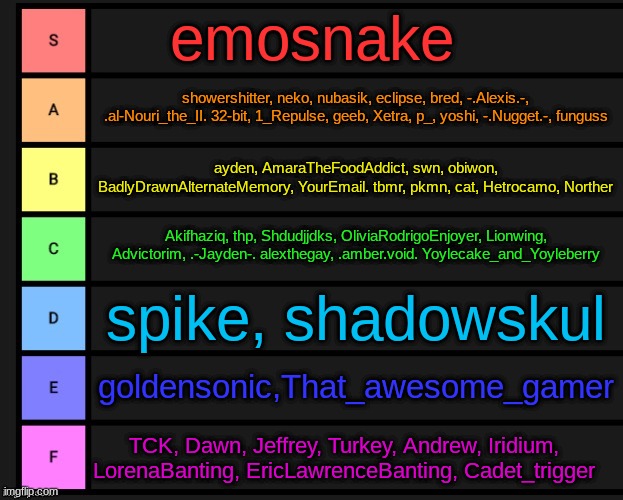 Tier List | emosnake; showershitter, neko, nubasik, eclipse, bred, -.Alexis.-, .al-Nouri_the_II. 32-bit, 1_Repulse, geeb, Xetra, p_, yoshi, -.Nugget.-, funguss; ayden, AmaraTheFoodAddict, swn, obiwon, BadlyDrawnAlternateMemory, YourEmail. tbmr, pkmn, cat, Hetrocamo, Norther; Akifhaziq, thp, Shdudjjdks, OliviaRodrigoEnjoyer, Lionwing, Advictorim, .-Jayden-. alexthegay, .amber.void. Yoylecake_and_Yoyleberry; spike, shadowskul; goldensonic,That_awesome_gamer; TCK, Dawn, Jeffrey, Turkey, Andrew, Iridium, LorenaBanting, EricLawrenceBanting, Cadet_trigger | image tagged in tier list | made w/ Imgflip meme maker