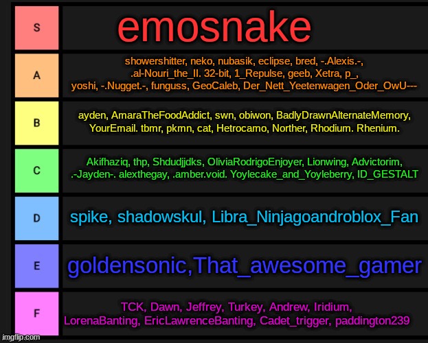 Tier List | emosnake; showershitter, neko, nubasik, eclipse, bred, -.Alexis.-, .al-Nouri_the_II. 32-bit, 1_Repulse, geeb, Xetra, p_, yoshi, -.Nugget.-, funguss, GeoCaleb, Der_Nett_Yeetenwagen_Oder_OwU---; ayden, AmaraTheFoodAddict, swn, obiwon, BadlyDrawnAlternateMemory, YourEmail. tbmr, pkmn, cat, Hetrocamo, Norther, Rhodium. Rhenium. Akifhaziq, thp, Shdudjjdks, OliviaRodrigoEnjoyer, Lionwing, Advictorim, .-Jayden-. alexthegay, .amber.void. Yoylecake_and_Yoyleberry, ID_GESTALT; spike, shadowskul, Libra_Ninjagoandroblox_Fan; goldensonic,That_awesome_gamer; TCK, Dawn, Jeffrey, Turkey, Andrew, Iridium, LorenaBanting, EricLawrenceBanting, Cadet_trigger, paddington239 | image tagged in tier list | made w/ Imgflip meme maker