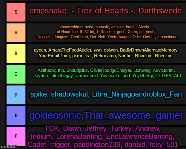 Tier List | emosnake, -.Trez.of.Hearts.-, Darthswede; showershitter, neko, nubasik, eclipse, bred, -.Alexis.-, .al-Nouri_the_II. 32-bit, 1_Repulse, geeb, Xetra, p_, yoshi, -.Nugget.-, funguss, GeoCaleb, Der_Nett_Yeetenwagen_Oder_OwU---, moonshade; ayden, AmaraTheFoodAddict, swn, obiwon, BadlyDrawnAlternateMemory, YourEmail. tbmr, pkmn, cat, Hetrocamo, Norther, Rhodium. Rhenium. Akifhaziq, thp, Shdudjjdks, OliviaRodrigoEnjoyer, Lionwing, Advictorim, .-Jayden-. alexthegay, .amber.void. Yoylecake_and_Yoyleberry, ID_GESTALT; spike, shadowskul, Libra_Ninjagoandroblox_Fan; goldensonic,That_awesome_gamer; TCK, Dawn, Jeffrey, Turkey, Andrew, Iridium, LorenaBanting, EricLawrenceBanting, Cadet_trigger, paddington239, donald, foxy_501 | image tagged in tier list | made w/ Imgflip meme maker