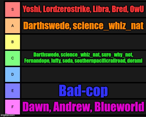 Tier List | Yoshi, Lordzerostrike, Libra, Bred, OwU; Darthswede, science_whiz_nat; Darthswede, science_whiz_nat, sure_why_not, Fernandope, luffy, soda, southernpacificrailroad, dorami; Bad-cop; Dawn, Andrew, Blueworld | image tagged in tier list | made w/ Imgflip meme maker