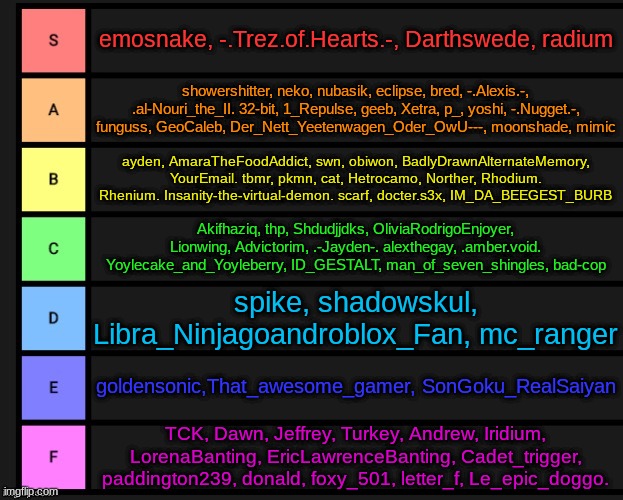 Tier List | emosnake, -.Trez.of.Hearts.-, Darthswede, radium; showershitter, neko, nubasik, eclipse, bred, -.Alexis.-, .al-Nouri_the_II. 32-bit, 1_Repulse, geeb, Xetra, p_, yoshi, -.Nugget.-, funguss, GeoCaleb, Der_Nett_Yeetenwagen_Oder_OwU---, moonshade, mimic; ayden, AmaraTheFoodAddict, swn, obiwon, BadlyDrawnAlternateMemory, YourEmail. tbmr, pkmn, cat, Hetrocamo, Norther, Rhodium. Rhenium. Insanity-the-virtual-demon. scarf, docter.s3x, IM_DA_BEEGEST_BURB; Akifhaziq, thp, Shdudjjdks, OliviaRodrigoEnjoyer, Lionwing, Advictorim, .-Jayden-. alexthegay, .amber.void. Yoylecake_and_Yoyleberry, ID_GESTALT, man_of_seven_shingles, bad-cop; spike, shadowskul, Libra_Ninjagoandroblox_Fan, mc_ranger; goldensonic,That_awesome_gamer, SonGoku_RealSaiyan; TCK, Dawn, Jeffrey, Turkey, Andrew, Iridium, LorenaBanting, EricLawrenceBanting, Cadet_trigger, paddington239, donald, foxy_501, letter_f, Le_epic_doggo. | image tagged in tier list | made w/ Imgflip meme maker