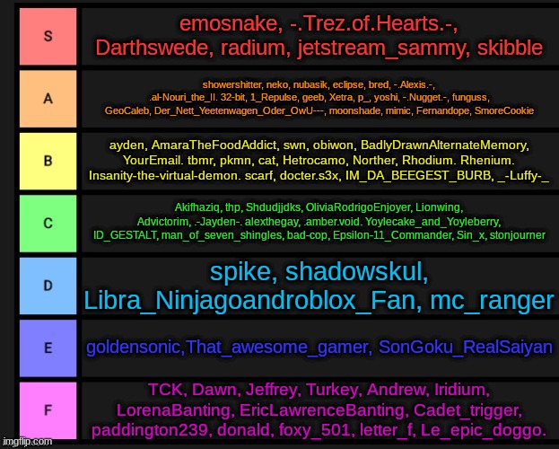 Tier List | emosnake, -.Trez.of.Hearts.-, Darthswede, radium, jetstream_sammy, skibble; showershitter, neko, nubasik, eclipse, bred, -.Alexis.-, .al-Nouri_the_II. 32-bit, 1_Repulse, geeb, Xetra, p_, yoshi, -.Nugget.-, funguss, GeoCaleb, Der_Nett_Yeetenwagen_Oder_OwU---, moonshade, mimic, Fernandope, SmoreCookie; ayden, AmaraTheFoodAddict, swn, obiwon, BadlyDrawnAlternateMemory, YourEmail. tbmr, pkmn, cat, Hetrocamo, Norther, Rhodium. Rhenium. Insanity-the-virtual-demon. scarf, docter.s3x, IM_DA_BEEGEST_BURB, _-Luffy-_; Akifhaziq, thp, Shdudjjdks, OliviaRodrigoEnjoyer, Lionwing, Advictorim, .-Jayden-. alexthegay, .amber.void. Yoylecake_and_Yoyleberry, ID_GESTALT, man_of_seven_shingles, bad-cop, Epsilon-11_Commander, Sin_x, stonjourner; spike, shadowskul, Libra_Ninjagoandroblox_Fan, mc_ranger; goldensonic,That_awesome_gamer, SonGoku_RealSaiyan; TCK, Dawn, Jeffrey, Turkey, Andrew, Iridium, LorenaBanting, EricLawrenceBanting, Cadet_trigger, paddington239, donald, foxy_501, letter_f, Le_epic_doggo. | image tagged in tier list | made w/ Imgflip meme maker