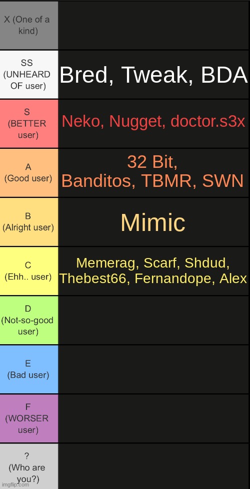 2nd officialized tier | Bred, Tweak, BDA; Neko, Nugget, doctor.s3x; 32 Bit, Banditos, TBMR, SWN; Mimic; Memerag, Scarf, Shdud, Thebest66, Fernandope, Alex | image tagged in tierlist v2 | made w/ Imgflip meme maker