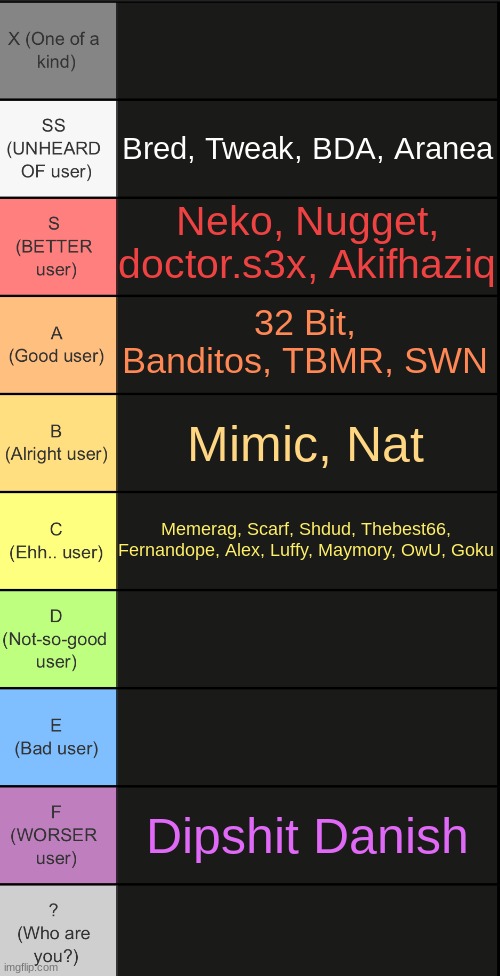 3rd officialized tier | Bred, Tweak, BDA, Aranea; Neko, Nugget, doctor.s3x, Akifhaziq; 32 Bit, Banditos, TBMR, SWN; Mimic, Nat; Memerag, Scarf, Shdud, Thebest66, Fernandope, Alex, Luffy, Maymory, OwU, Goku; Dipshit Danish | image tagged in tierlist v2 | made w/ Imgflip meme maker