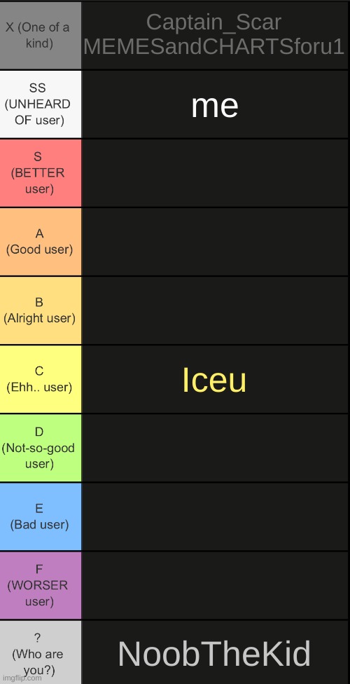 just ranks | Captain_Scar
MEMESandCHARTSforu1; me; Iceu; NoobTheKid | image tagged in tierlist v2 | made w/ Imgflip meme maker