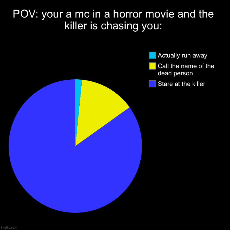 POV | POV: your a mc in a horror movie and the killer is chasing you: | Stare at the killer, Call the name of the dead person, Actually run away | image tagged in charts,pie charts,memes | made w/ Imgflip chart maker