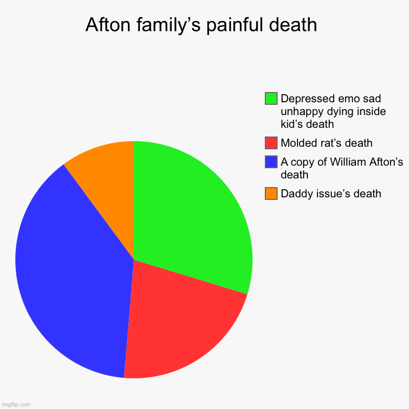 My opinion | Afton family’s painful death | Daddy issue’s death, A copy of William Afton’s death, Molded rat’s death, Depressed emo sad unhappy dying ins | image tagged in charts,pie charts,fnaf,afton family | made w/ Imgflip chart maker