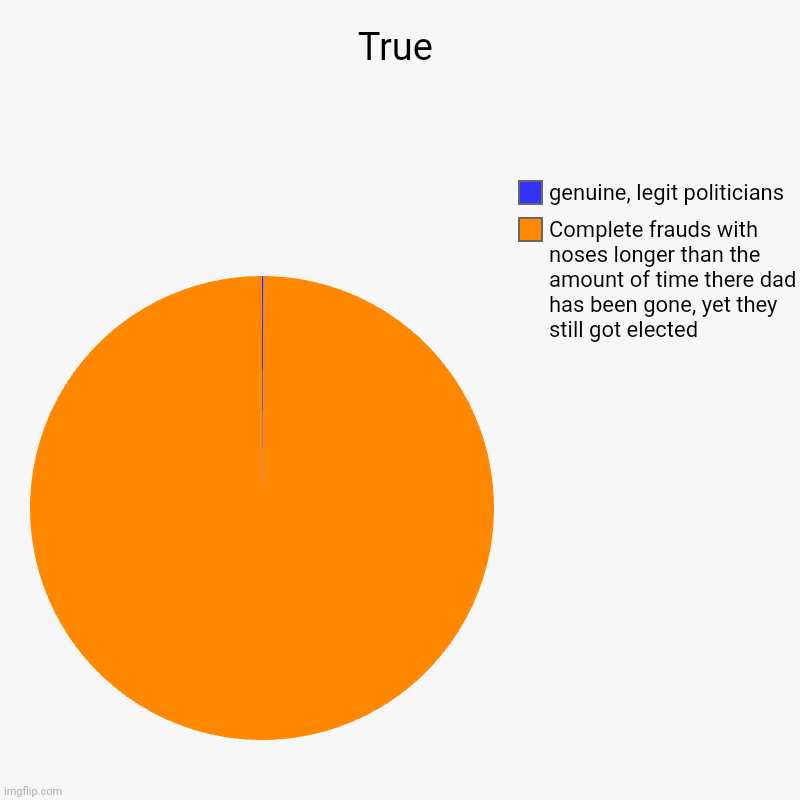 True | True | Complete frauds with noses longer than the amount of time there dad has been gone, yet they still got elected, genuine, legit politic | image tagged in charts,pie charts,politics | made w/ Imgflip chart maker