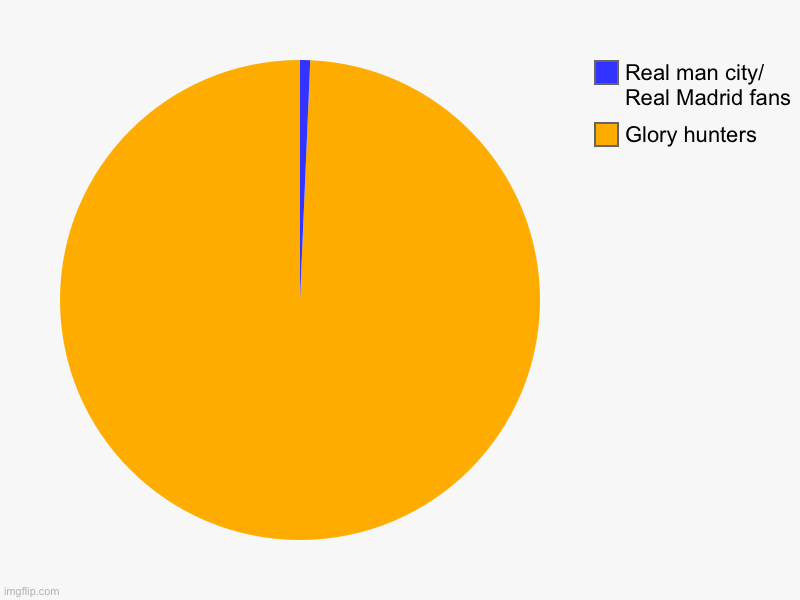 Glory hunters, Real man city/ Real Madrid fans | image tagged in charts,pie charts | made w/ Imgflip chart maker