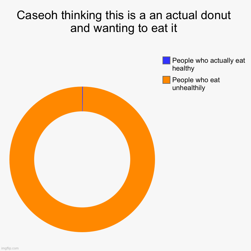 Caseoh thinking this is a an actual donut and wanting to eat it | People who eat unhealthily , People who actually eat healthy | image tagged in charts,donut charts | made w/ Imgflip chart maker