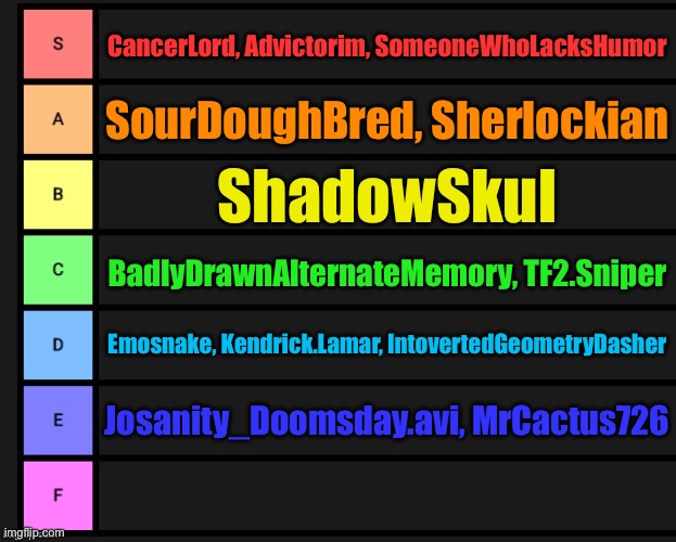 Ranking users based on their usernames | CancerLord, Advictorim, SomeoneWhoLacksHumor; SourDoughBred, Sherlockian; ShadowSkul; BadlyDrawnAlternateMemory, TF2.Sniper; Emosnake, Kendrick.Lamar, IntovertedGeometryDasher; Josanity_Doomsday.avi, MrCactus726 | image tagged in tier list | made w/ Imgflip meme maker