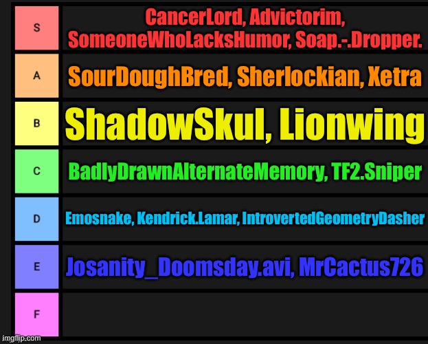 MSMG User tier list but it’s based on their usernames | CancerLord, Advictorim, SomeoneWhoLacksHumor, Soap.-.Dropper. SourDoughBred, Sherlockian, Xetra; ShadowSkul, Lionwing; BadlyDrawnAlternateMemory, TF2.Sniper; Emosnake, Kendrick.Lamar, IntrovertedGeometryDasher; Josanity_Doomsday.avi, MrCactus726 | image tagged in tier list | made w/ Imgflip meme maker