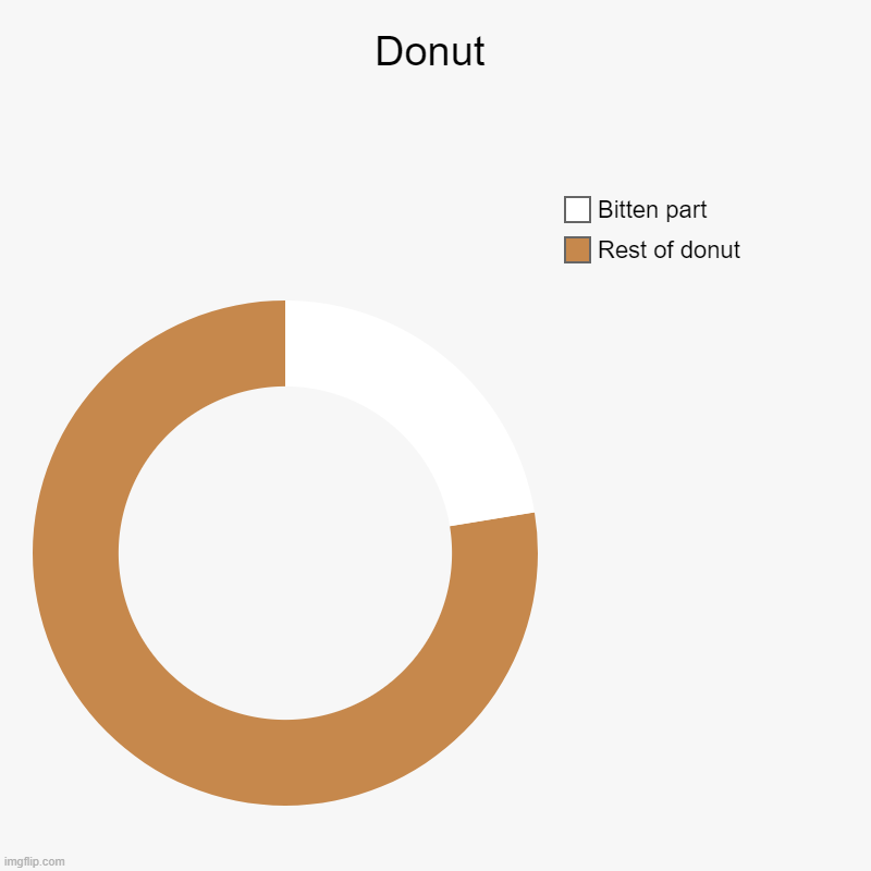 Donut | Donut | Rest of donut, Bitten part | image tagged in charts,donut charts,oh wow are you actually reading these tags,this is a tag,this tag is not important | made w/ Imgflip chart maker