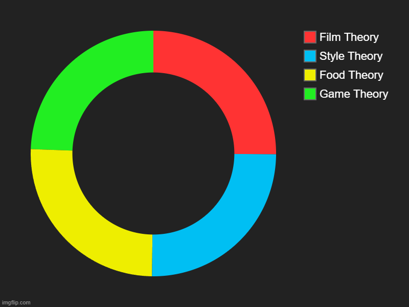 Thank you Matpat | Game Theory, Food Theory, Style Theory, Film Theory | image tagged in charts,donut charts,game theory,film theory,matpat,food theory | made w/ Imgflip chart maker