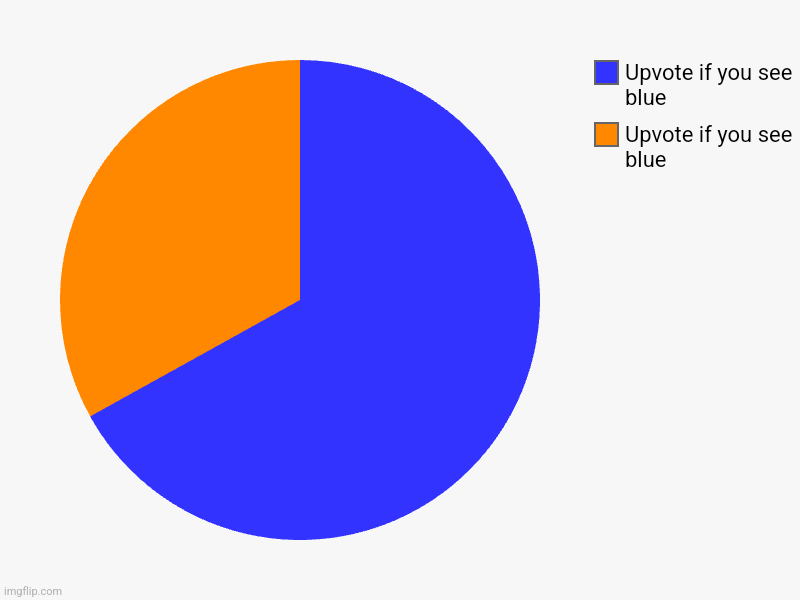 Upvote if you see blue, Upvote if you see blue | image tagged in charts,pie charts | made w/ Imgflip chart maker