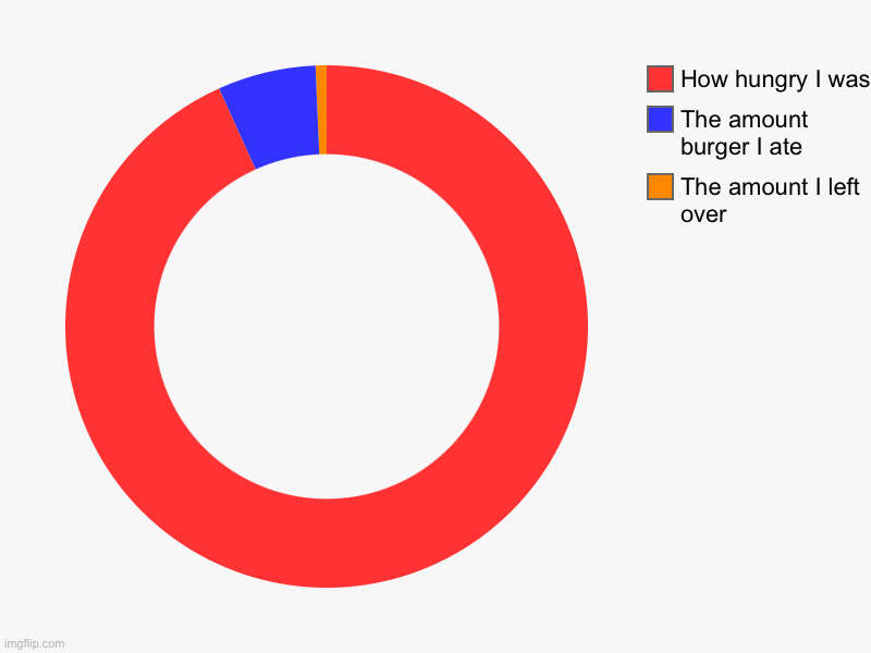 The amount I left over, The amount burger I ate, How hungry I was | image tagged in charts,donut charts | made w/ Imgflip chart maker