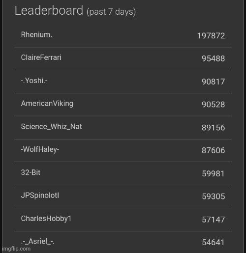 TYSM ❤️ ALMOST AT THE TOP 250 ^v^ | made w/ Imgflip meme maker