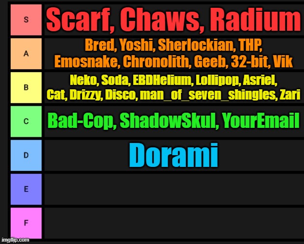 Tier List | Scarf, Chaws, Radium; Bred, Yoshi, Sherlockian, THP, Emosnake, Chronolith, Geeb, 32-bit, Vik; Neko, Soda, EBDHelium, Lollipop, Asriel, Cat, Drizzy, Disco, man_of_seven_shingles, Zari; Bad-Cop, ShadowSkul, YourEmail; Dorami | image tagged in tier list | made w/ Imgflip meme maker