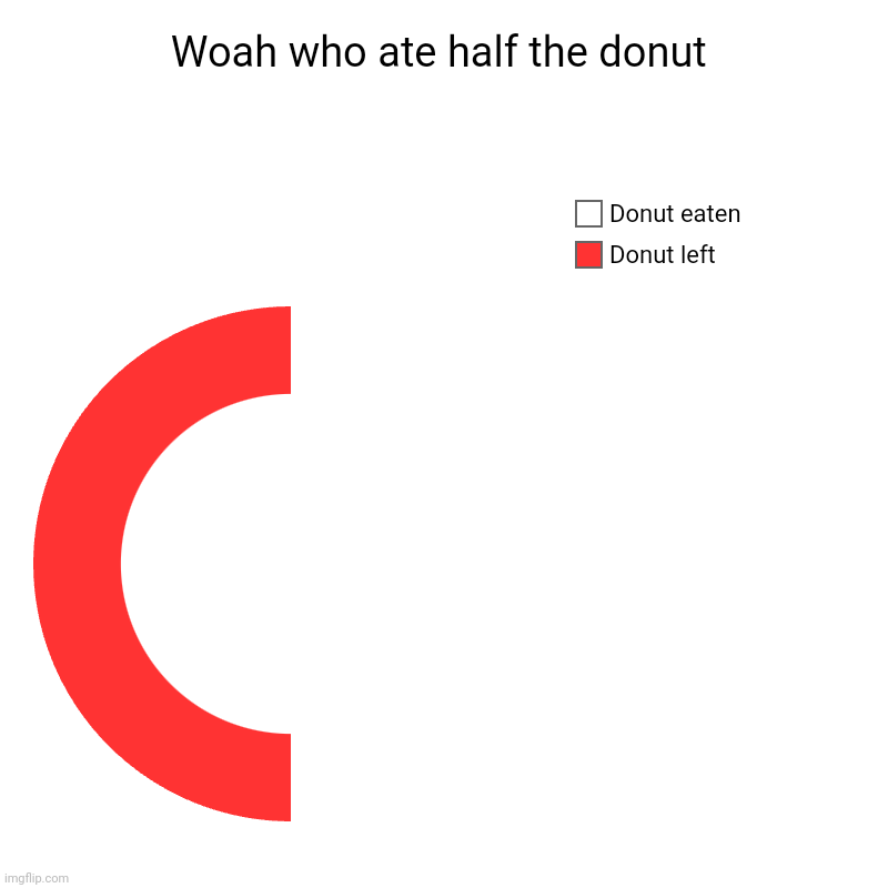 Woah who ate half the donut | Donut left, Donut eaten | image tagged in charts,donut charts,morse code | made w/ Imgflip chart maker