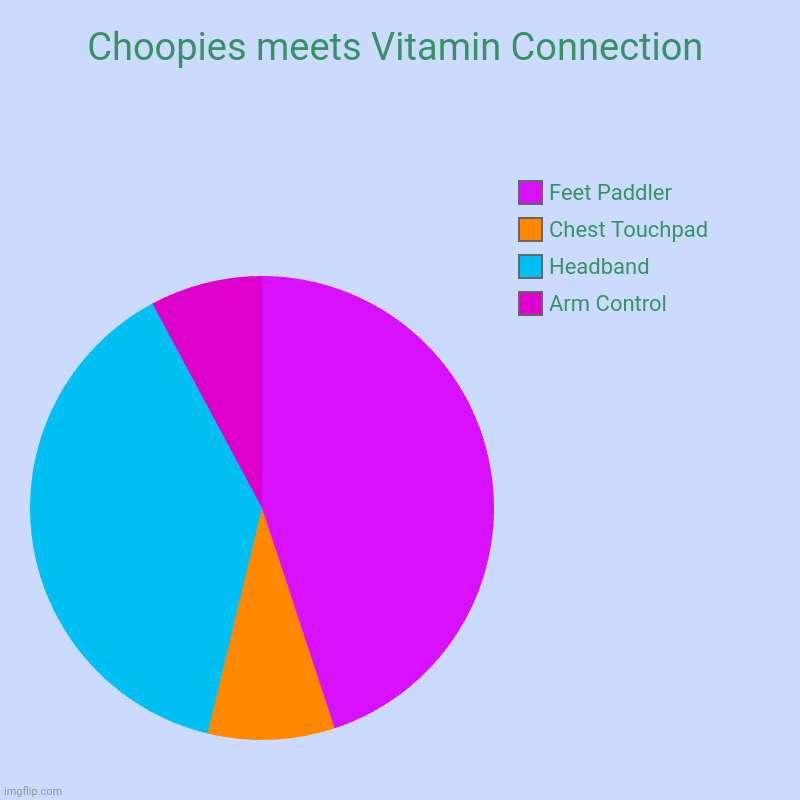 Vitamin Connection 2 Leak | Choopies meets Vitamin Connection | Arm Control, Headband, Chest Touchpad, Feet Paddler | image tagged in pie charts,funny,memes,asthma,choopies,vitamin connection | made w/ Imgflip chart maker