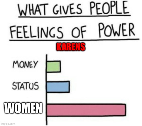 What Gives People Feelings of Power | KARENS; WOMEN | image tagged in what gives people feelings of power | made w/ Imgflip meme maker