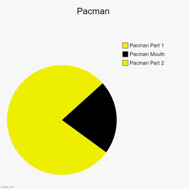 Pacman | Pacman Part 2, Pacman Mouth, Pacman Part 1 | image tagged in charts,pie charts | made w/ Imgflip chart maker