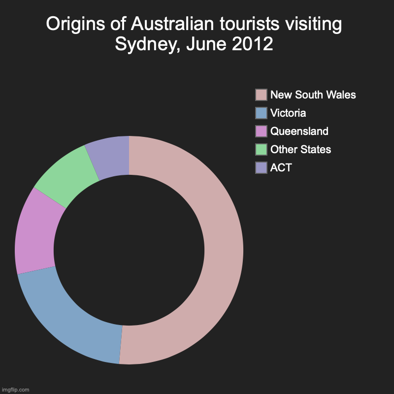 Origins of Australian tourists visiting Sydney, June 2012 | Origins of Australian tourists visiting Sydney, June 2012 | ACT, Other States, Queensland, Victoria, New South Wales | image tagged in charts,donut charts | made w/ Imgflip chart maker
