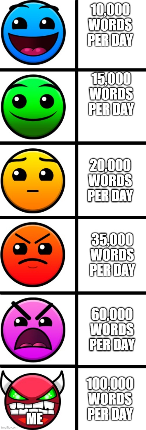 I Talk A Lot | 10,000 WORDS PER DAY; 15,000 WORDS PER DAY; 20,000 WORDS PER DAY; 35,000 WORDS PER DAY; 60,000 WORDS PER DAY; 100,000 WORDS PER DAY; ME | image tagged in geometry dash difficulty faces,memes,funny memes,geometry dash | made w/ Imgflip meme maker