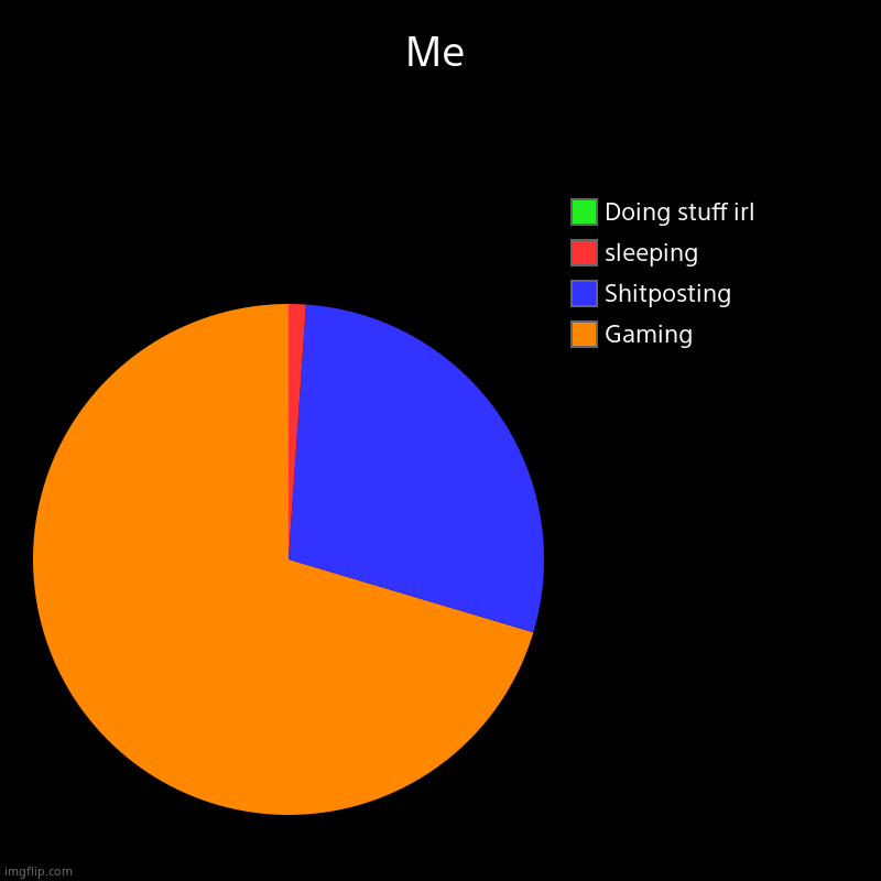 Fr tho | Me | Gaming, Shitposting, sleeping, Doing stuff irl | image tagged in charts,pie charts | made w/ Imgflip chart maker