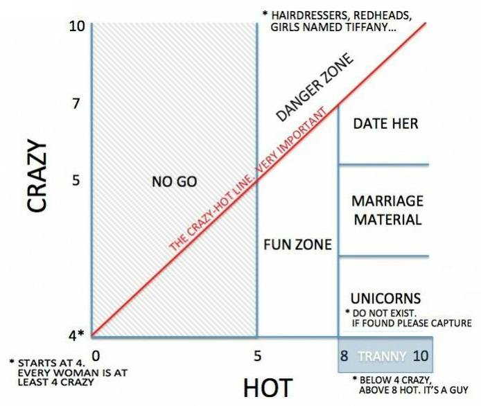 Hot crazy chart Blank Meme Template