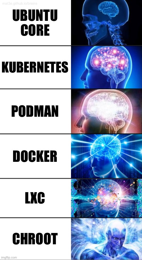 Evolution of Containerization | UBUNTU CORE; KUBERNETES; PODMAN; DOCKER; LXC; CHROOT | image tagged in 6-tier expanding brain,docker,ubuntu,kubernetes,podman,lxc | made w/ Imgflip meme maker