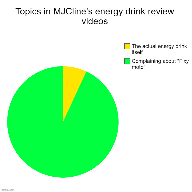 MJ Cline Memes #3 MJ Whine | Topics in MJCline's energy drink review videos | Complaining about "Fixy moto", The actual energy drink itself | image tagged in charts,pie charts,mjcline,mj cline,memes,thiccimoto | made w/ Imgflip chart maker