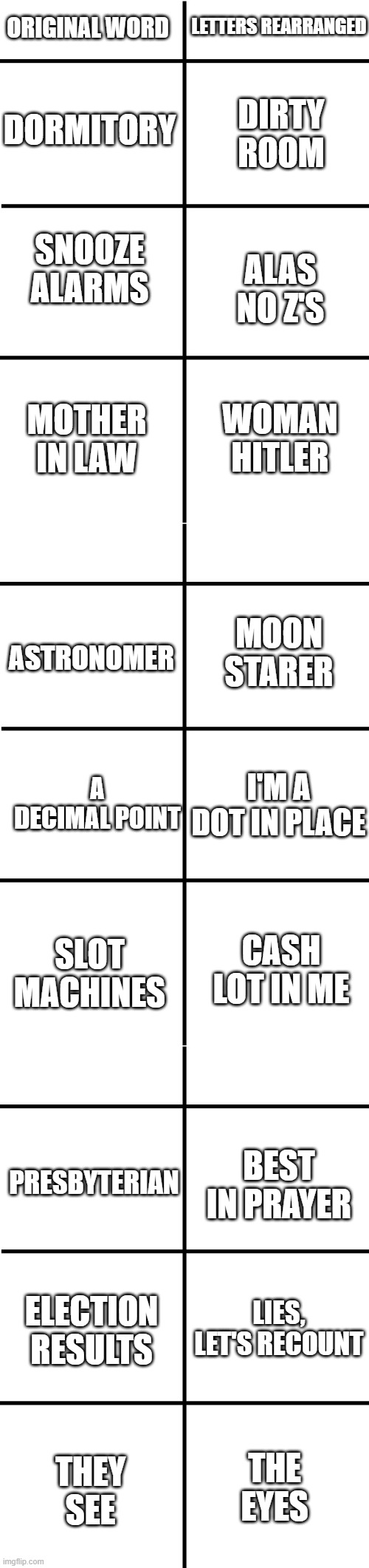 Mind Blown!!!! | LETTERS REARRANGED; ORIGINAL WORD; DORMITORY; DIRTY ROOM; SNOOZE ALARMS; ALAS NO Z'S; MOTHER IN LAW; WOMAN HITLER; MOON STARER; ASTRONOMER; A DECIMAL POINT; I'M A DOT IN PLACE; CASH LOT IN ME; SLOT MACHINES; PRESBYTERIAN; BEST IN PRAYER; LIES, LET'S RECOUNT; ELECTION RESULTS; THE EYES; THEY SEE | image tagged in comparison chart | made w/ Imgflip meme maker