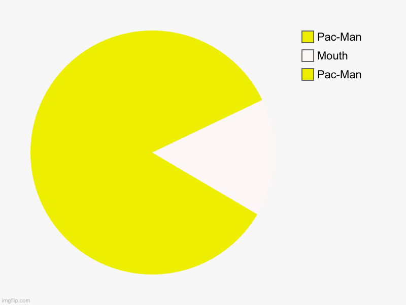 Pac-Man | Pac-Man, Mouth, Pac-Man | image tagged in charts,pie charts | made w/ Imgflip chart maker