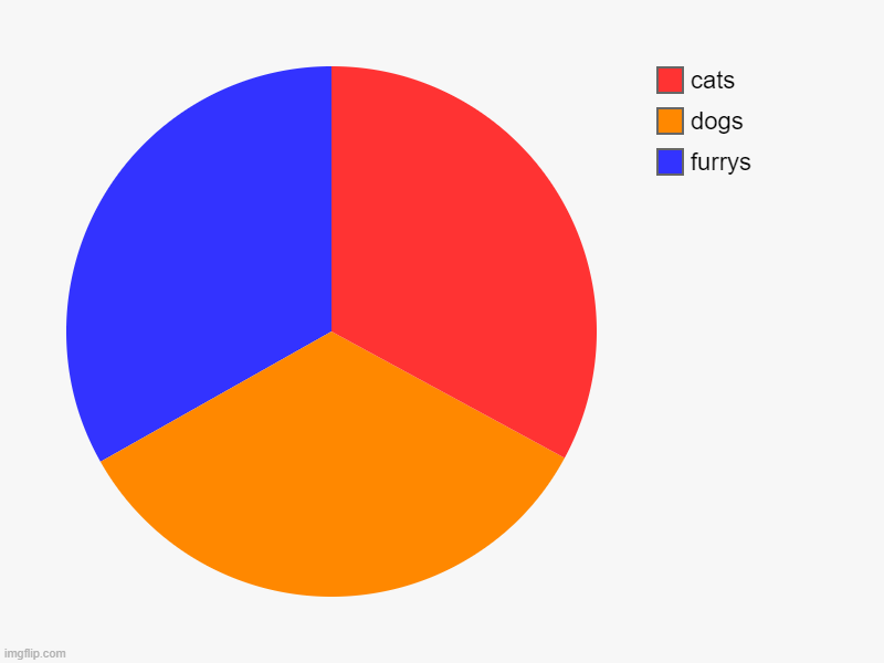 differences | furrys, dogs, cats | image tagged in charts,pie charts | made w/ Imgflip chart maker