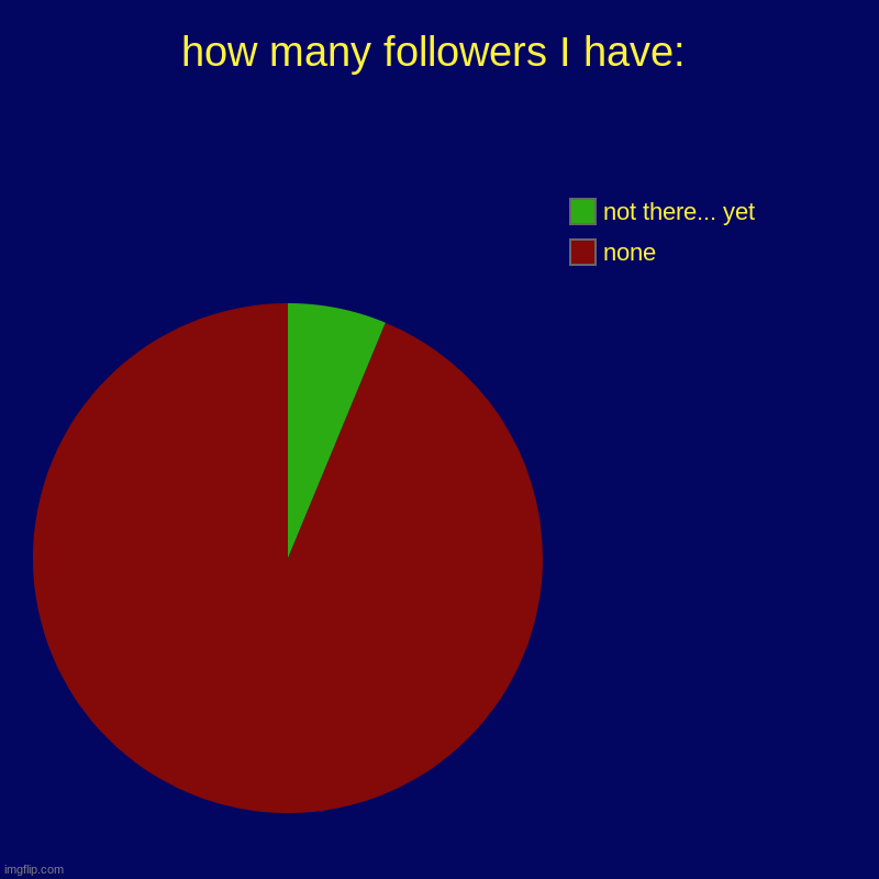 how many followers I have: | none, not there... yet | image tagged in charts,pie charts | made w/ Imgflip chart maker