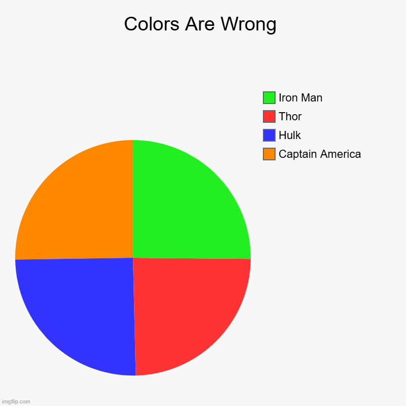 Colors Are Wrong | Captain America, Hulk, Thor, Iron Man | image tagged in charts,pie charts | made w/ Imgflip chart maker