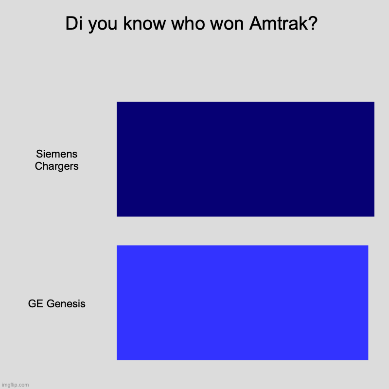 When the Charger population outnumbers the P42 population | Di you know who won Amtrak? | Siemens Chargers, GE Genesis | image tagged in charts,bar charts | made w/ Imgflip chart maker