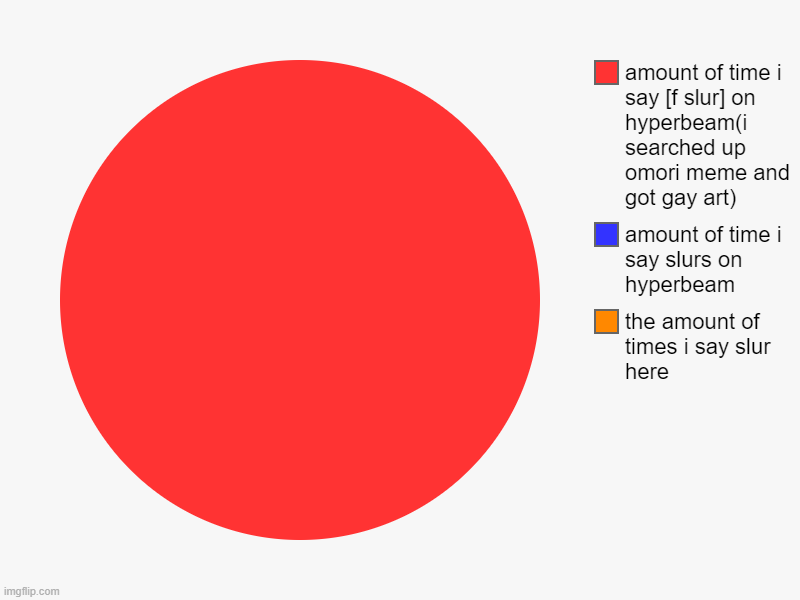 the amount of times i say slur here, amount of time i say slurs on hyperbeam, amount of time i say [f slur] on hyperbeam(i searched up omori | image tagged in charts,pie charts | made w/ Imgflip chart maker