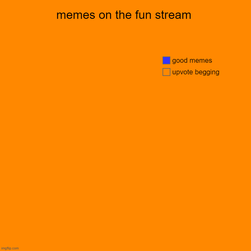 why | memes on the fun stream | upvote begging, good memes | image tagged in charts,pie charts | made w/ Imgflip chart maker