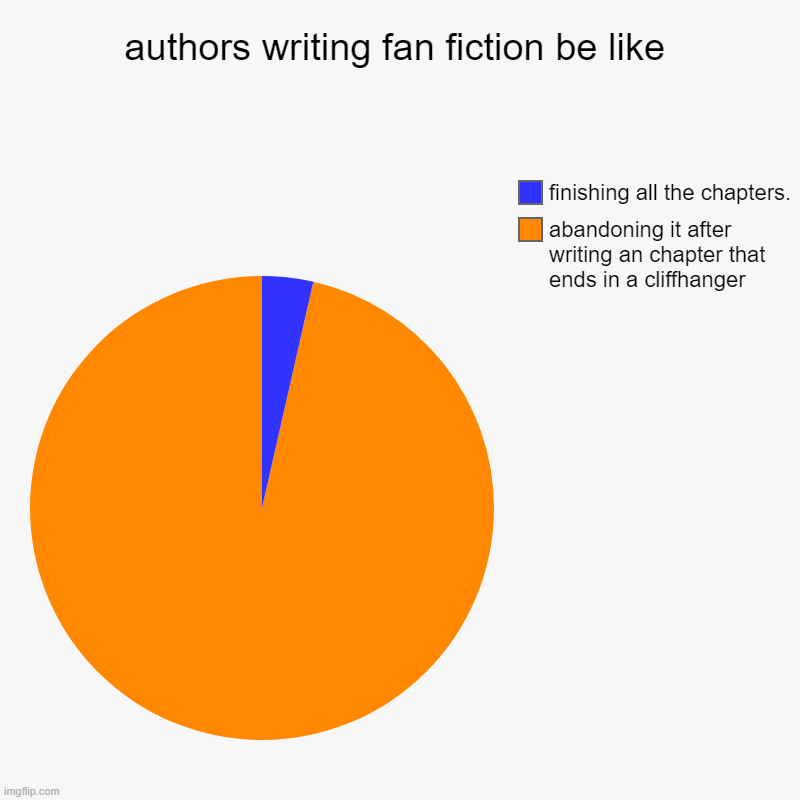 don't you hate it if the perfect fan fiction your reading is on the orange. | authors writing fan fiction be like | abandoning it after writing an chapter that ends in a cliffhanger, finishing all the chapters. | image tagged in charts,pie charts,fanfiction,funny,memes,relatable | made w/ Imgflip chart maker