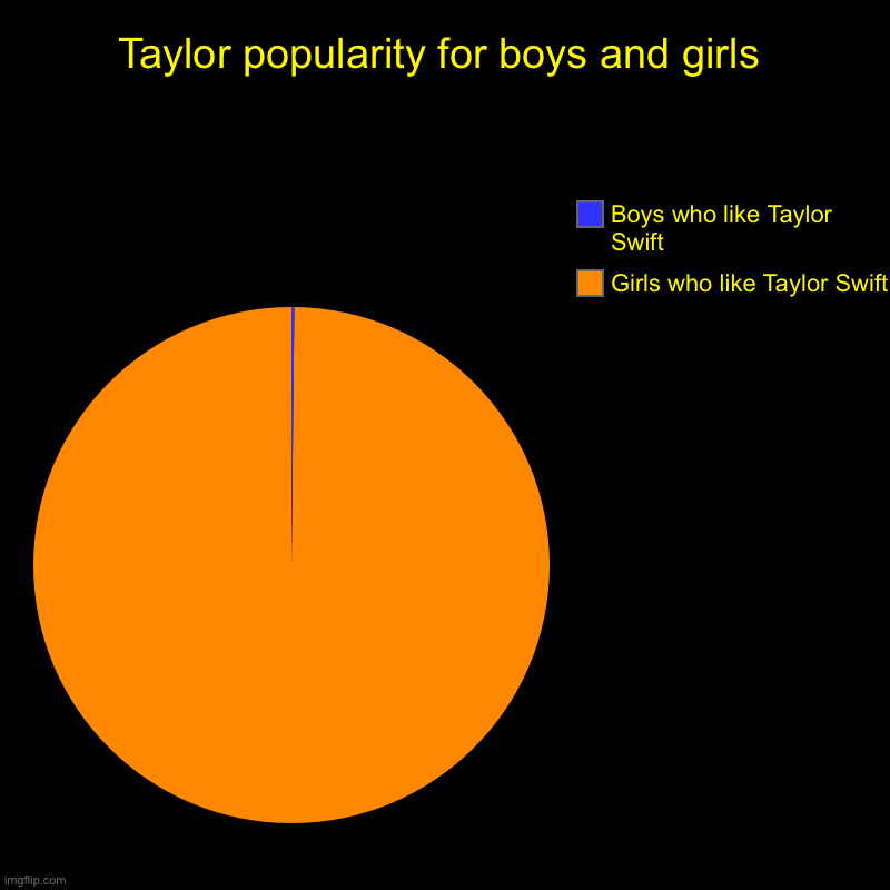 Taylor Swift popularity | Taylor popularity for boys and girls | Girls who like Taylor Swift, Boys who like Taylor Swift | image tagged in boys vs girls | made w/ Imgflip chart maker