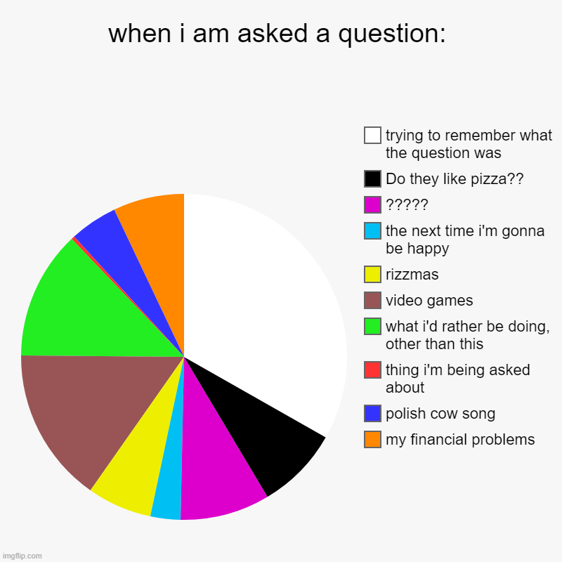 questions... >:) | when i am asked a question: | my financial problems, polish cow song, thing i'm being asked about, what i'd rather be doing, other than this | image tagged in charts,pie charts | made w/ Imgflip chart maker