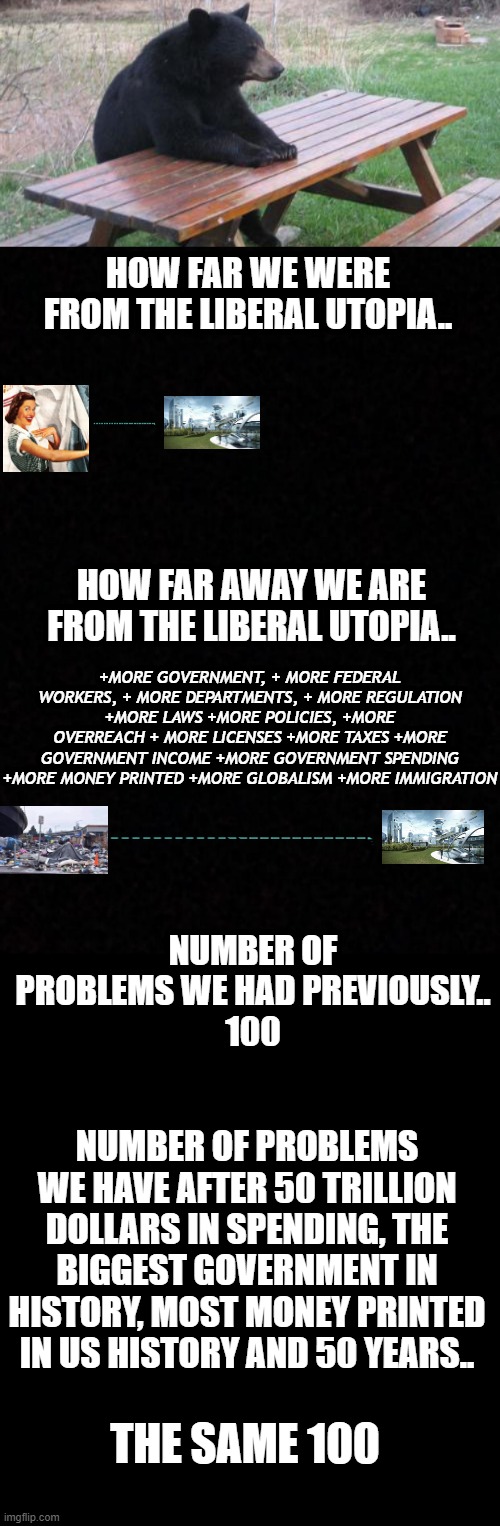 Legitimately a problem liberals need to address. If this is supposed to work then why isn't it | HOW FAR WE WERE FROM THE LIBERAL UTOPIA.. HOW FAR AWAY WE ARE FROM THE LIBERAL UTOPIA.. +MORE GOVERNMENT, + MORE FEDERAL WORKERS, + MORE DEPARTMENTS, + MORE REGULATION +MORE LAWS +MORE POLICIES, +MORE OVERREACH + MORE LICENSES +MORE TAXES +MORE GOVERNMENT INCOME +MORE GOVERNMENT SPENDING +MORE MONEY PRINTED +MORE GLOBALISM +MORE IMMIGRATION; NUMBER OF PROBLEMS WE HAD PREVIOUSLY..
100; NUMBER OF PROBLEMS WE HAVE AFTER 50 TRILLION DOLLARS IN SPENDING, THE BIGGEST GOVERNMENT IN HISTORY, MOST MONEY PRINTED IN US HISTORY AND 50 YEARS.. THE SAME 100 | image tagged in memes,bad luck bear,blank | made w/ Imgflip meme maker