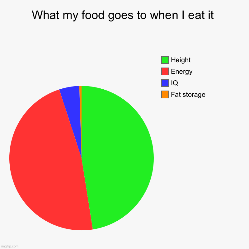 . | What my food goes to when I eat it | Fat storage, IQ, Energy, Height | image tagged in charts,pie charts | made w/ Imgflip chart maker